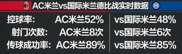 AC米兰与国际米兰德比战实时数据面板，展示控球率、射门次数与传球成功率