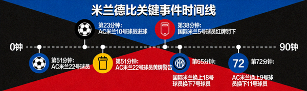 米兰德比关键事件时间线，标注进球、红黄牌与换人时刻