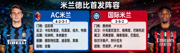 米兰德比双方首发阵容列表，AC米兰4-2-3-1对阵国际米兰3-5-2阵型