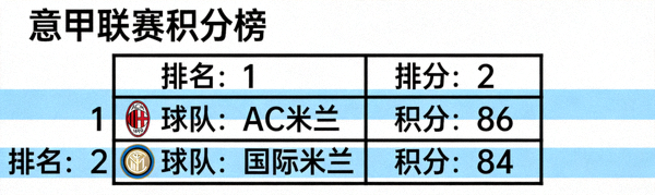 意甲联赛积分榜表格，显示AC米兰与国际米兰排名及积分