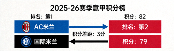 2025-26赛季意甲积分榜，显示AC米兰与国际米兰的排名及积分差距