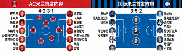 AC米兰vs国际米兰双方首发阵容与阵型图，AC米兰排出4-2-3-1，国际米兰采用3-5-2