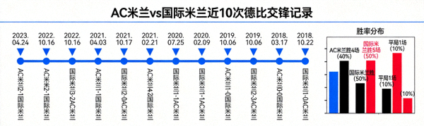 AC米兰与国际米兰历史交锋记录图表，展示近10次德比战绩与胜率分布
