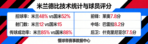 懂球帝赛事数据中心展示米兰德比详细技术统计与球员评分