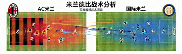 懂球帝战术分析面板展示米兰德比双方阵型热力图与传球路线，深度解析战术博弈