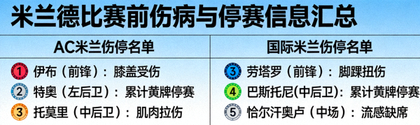 米兰德比赛前伤病与停赛信息汇总，标注双方关键球员伤缺情况