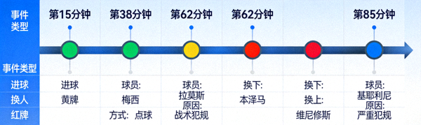 懂球帝比赛事件时间线界面，展示进球、红黄牌、换人等重要事件的时间节点与数据