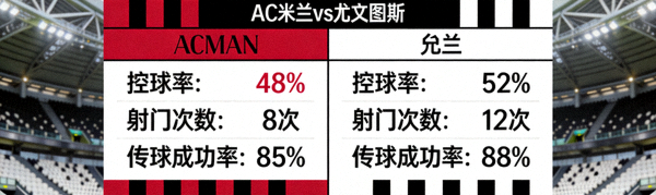 懂球帝实时数据面板展示AC米兰vs尤文图斯比赛中的控球率、射门次数、传球成功率等关键统计