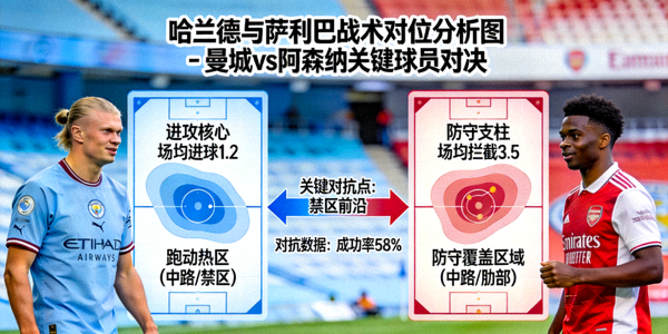 哈兰德与萨利巴战术对位分析图 - 曼城vs阿森纳关键球员对决