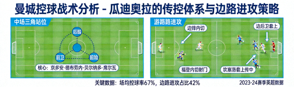 曼城控球战术分析 - 瓜迪奥拉的传控体系与边路进攻策略