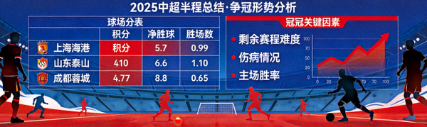 2025赛季中超联赛半程总结与争冠形势分析文章配图