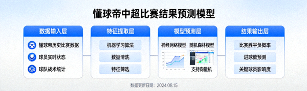 利用懂球帝数据预测中超比赛结果的模型示意图