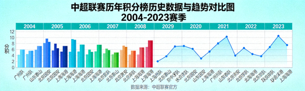 中超联赛历年积分榜历史数据与趋势对比图