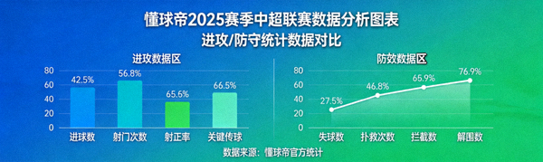 懂球帝2025赛季中超联赛数据分析图表，展示球队进攻防守统计数据