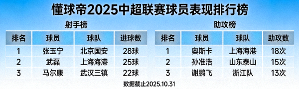 懂球帝2025中超联赛球员表现排行榜，展示射手榜与助攻榜