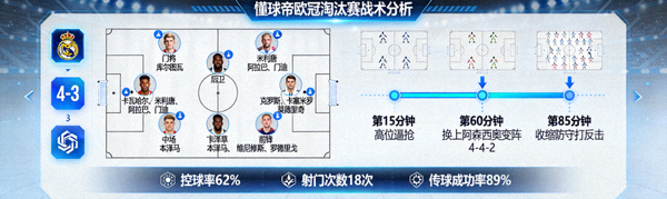 懂球帝欧冠淘汰赛战术分析界面，展示阵容与战术变化