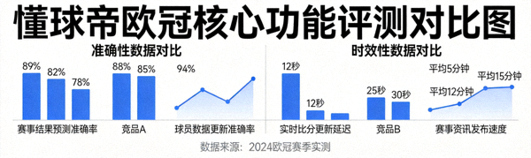 懂球帝欧冠核心功能评测对比图，展示准确性与时效性数据