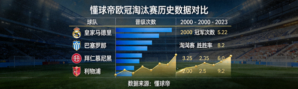 懂球帝欧冠淘汰赛历史数据对比图表，展示球队历年表现