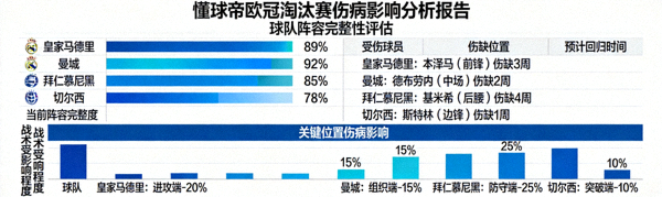 懂球帝欧冠淘汰赛伤病影响分析报告，展示球队阵容完整性