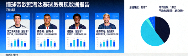 懂球帝欧冠淘汰赛球员表现数据报告，展示关键球员统计