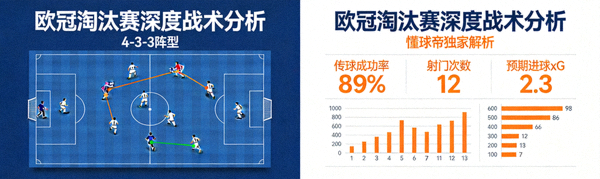 懂球帝欧冠淘汰赛阶段深度分析文章配图，展示战术板与数据结合