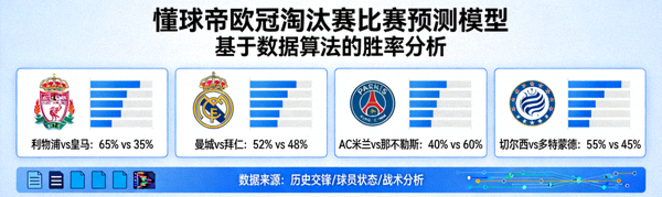 懂球帝欧冠淘汰赛比赛预测模型，基于数据算法的胜率分析