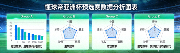 懂球帝亚洲杯预选赛数据分析图表，展示各小组球队进攻与防守效率对比