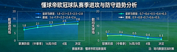 利用懂球帝欧冠数据图表分析球队赛季进攻与防守趋势