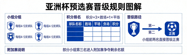 亚洲杯预选赛晋级规则图解，展示小组前两名晋级正赛的路径