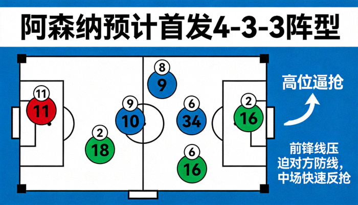 阿森纳队预计首发阵容战术板示意图，展示4-3-3阵型与高位逼抢策略