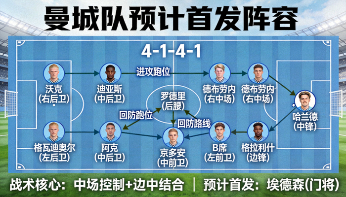 曼城队预计首发阵容战术板示意图，展示4-1-4-1阵型与球员跑位