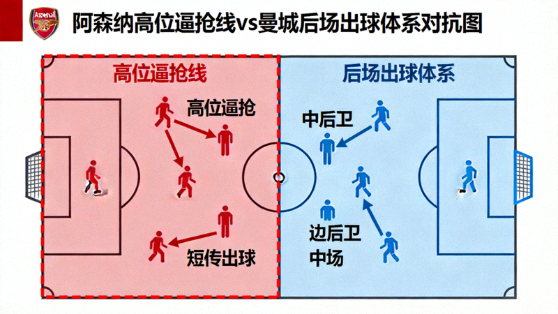 战术示意图：阿森纳高位逼抢线与曼城后场出球体系的对抗