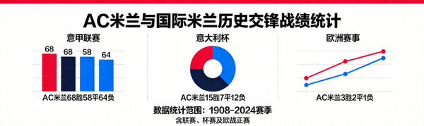 AC米兰与国际米兰历史交锋战绩统计图表