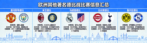 欧洲其他著名德比战比赛信息汇总