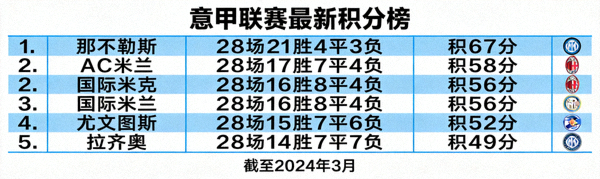 意甲联赛最新积分榜排名情况
